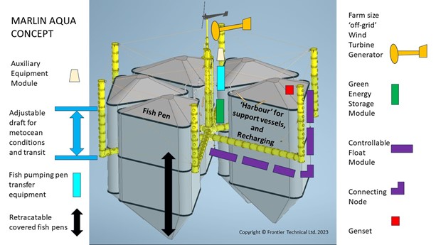 Diagram of the MARLIN AQUA concept