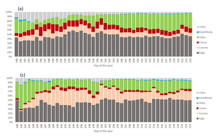 Aquawrasse percentage of time spent at locations